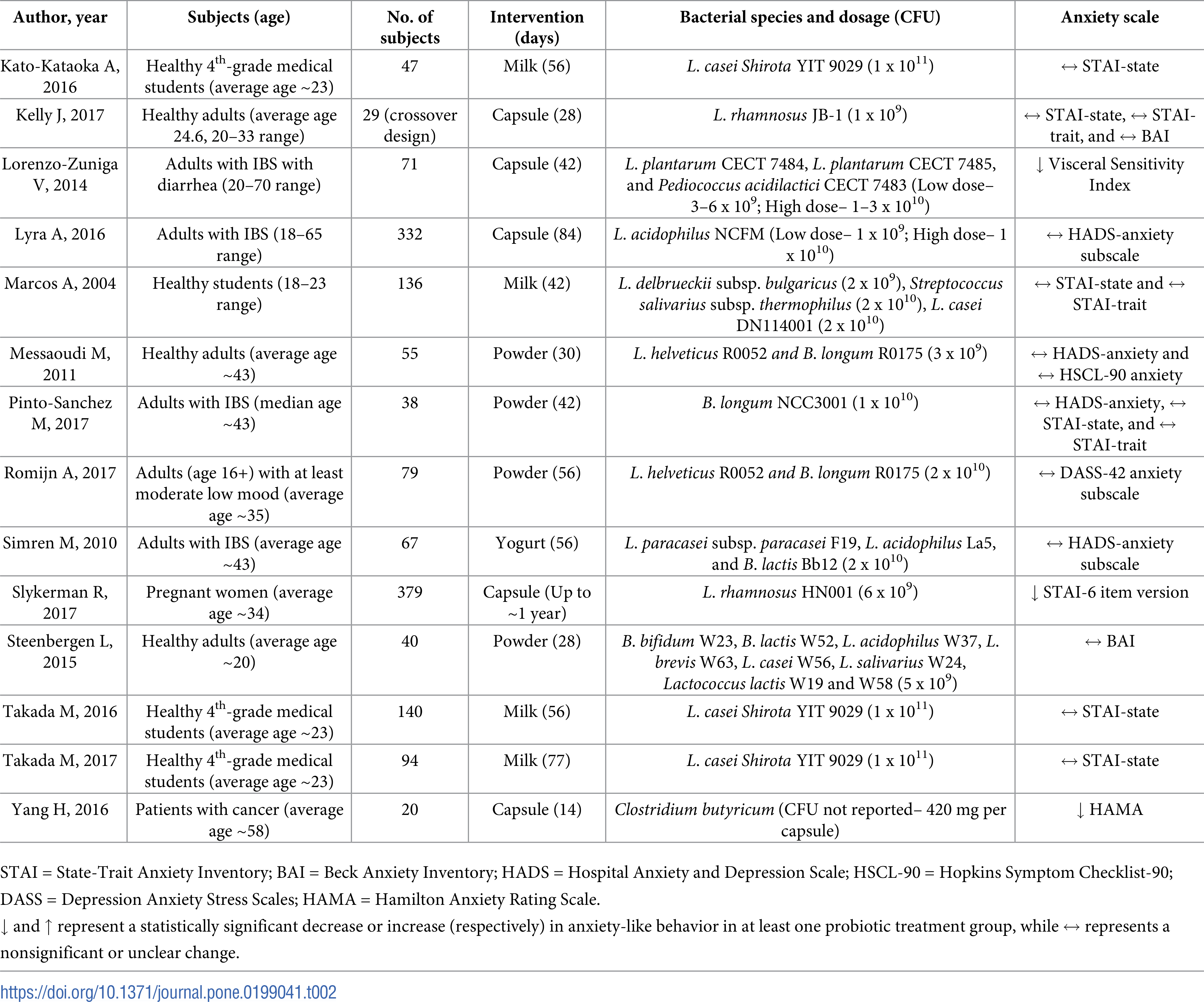 Table 2