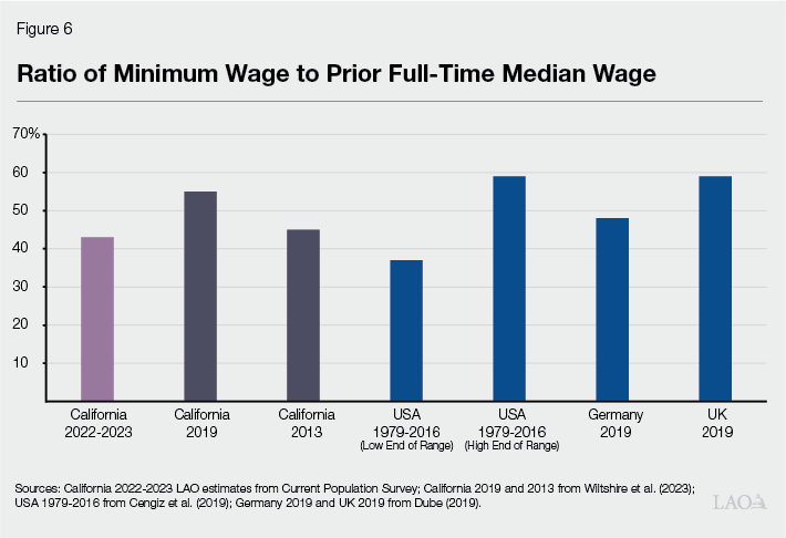 Figure 6: Ratio of Minimum to Full-Time Median