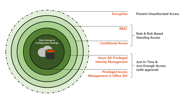 Layered protection in Microsoft 365.