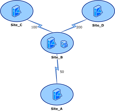 enabling clients to locate dc