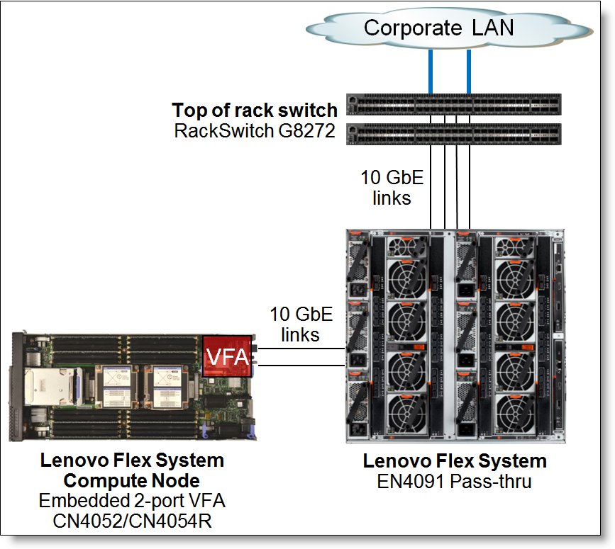 EN4091 in the 10 GbE network