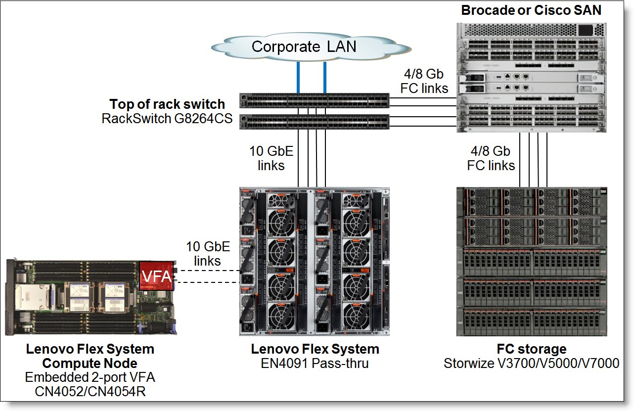 EN4091 in the converged FCoE network: FC/FCoE gateway