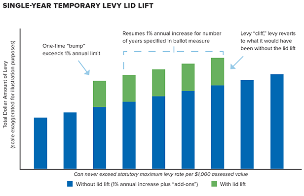 Conceptual bar chart showing impact of single-year temporary levy lid lift on property tax revenues