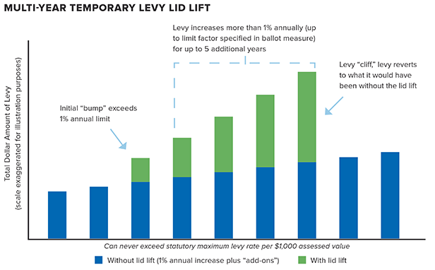 Conceptual bar chart showing impact of multi-year temporary levy lid lift on property tax revenues