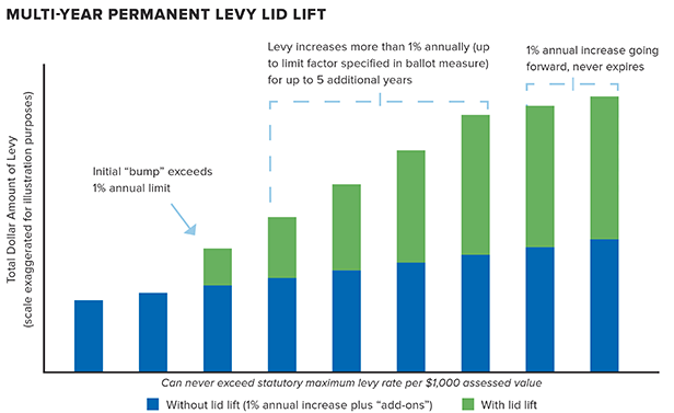 Conceptual bar chart showing impact of multi-year permanent levy lid lift on property tax revenues