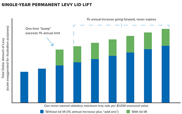 Conceptual bar chart showing impact of single-year permanent levy lid lift on property tax revenues