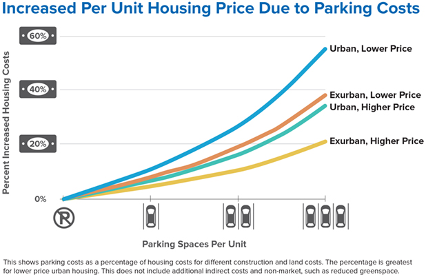 AH_Parking-Graph_618x402