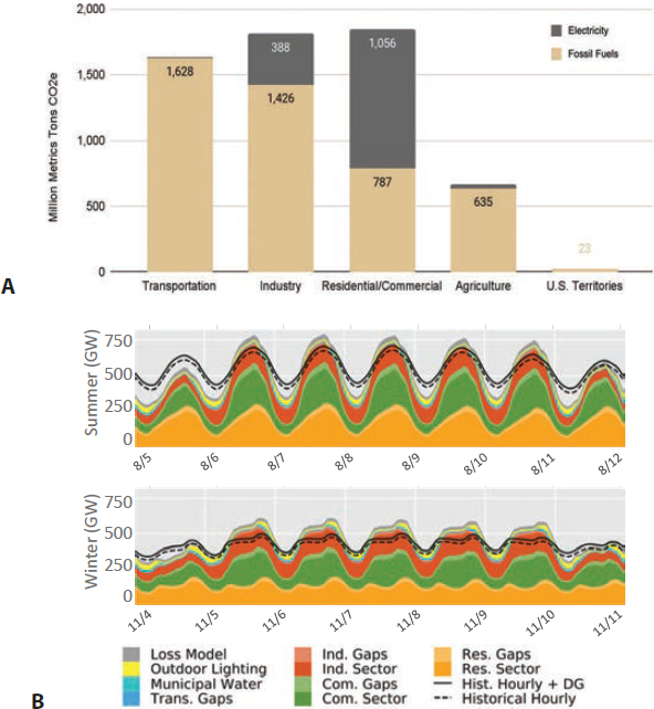 (a) Buildings are 70 percent of electricity sector GHG and (b) the variable load on the grid