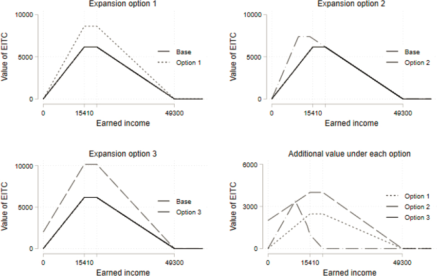 EITC expansion options