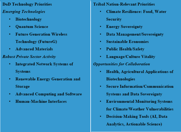 DOD–tribal priority linkages