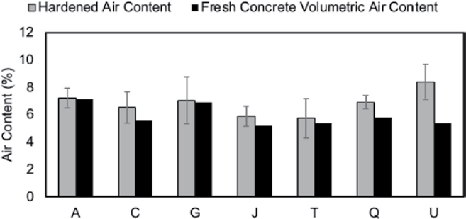 Hardened concrete and fresh concrete air contents