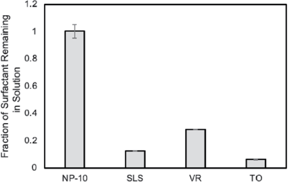 Fractions of surfactant in solution after incorporation of 15 mM Ca2+