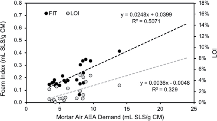 Correlation of FIT with mortar air results, excluding the high LOI ash U