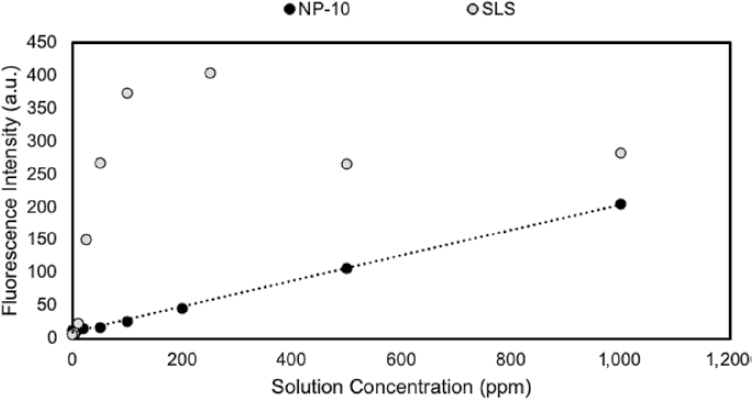 Relationship between solution concentration and peak fluorescence spectra intensity for the NP-10 and sodium lauryl sulfate molecules