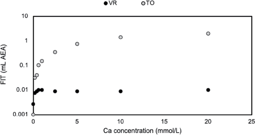 Impact of calcium in solution on FIT AEA dosage