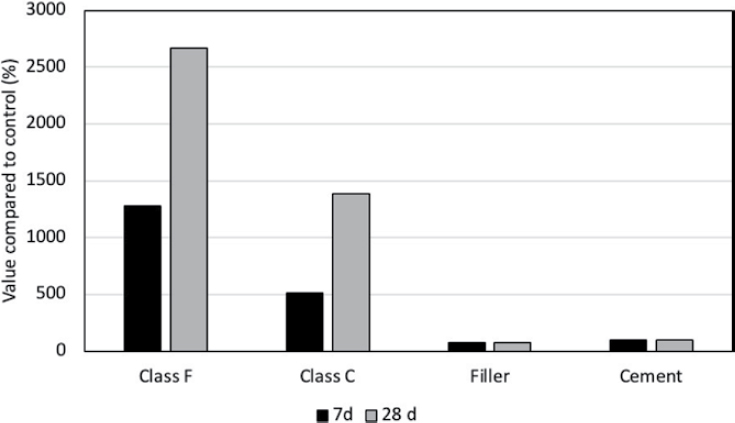 BRI (%) of coal ashes, fillers, and control at 50% replacement and 50°C