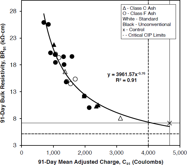 Correlations of concrete bulk resistivity and RCPT charge passage at 91 days