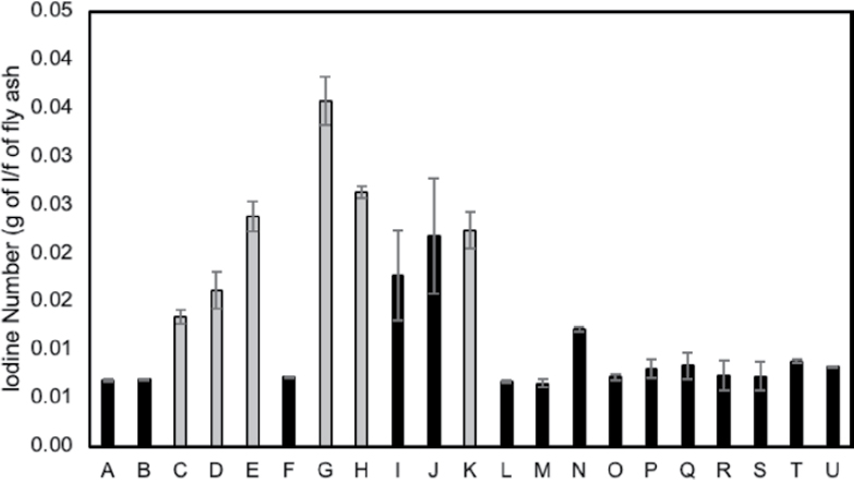 Iodine number values for study ashes