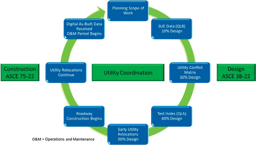 Utility Engineering Project Lifecycle