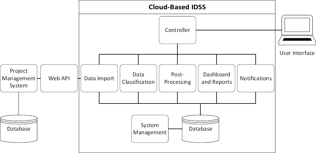 Main Components of the Cloud-Based IDSS