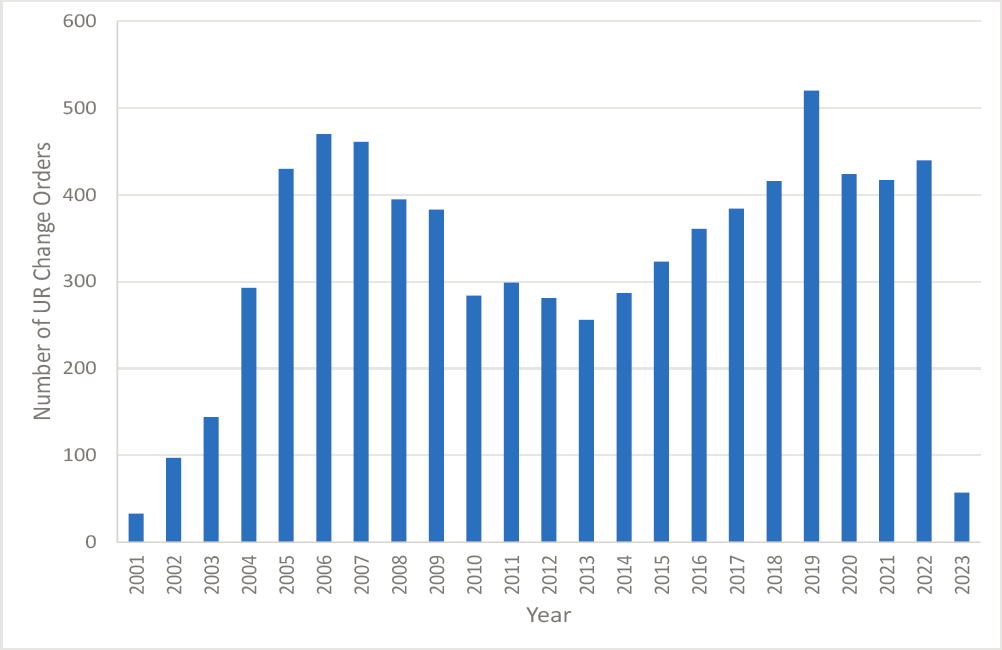 Number of UR Change Order Records by Year