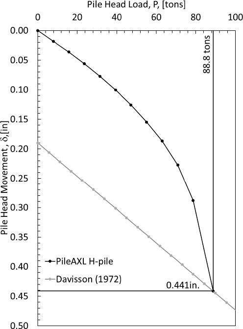 Load-settlement curve from PileAXL after being changed to imperial units. The unfactored top load applied to pile in PileAXL program to develop the cure was 600kN