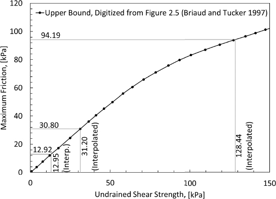 Relationship between maximum friction and undrained shear strength (modified from Briaud and Tucker, 1997)