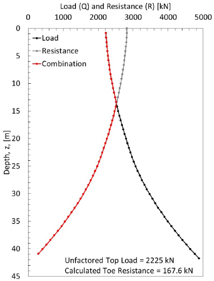 Calculated combined load-resistance profile graph