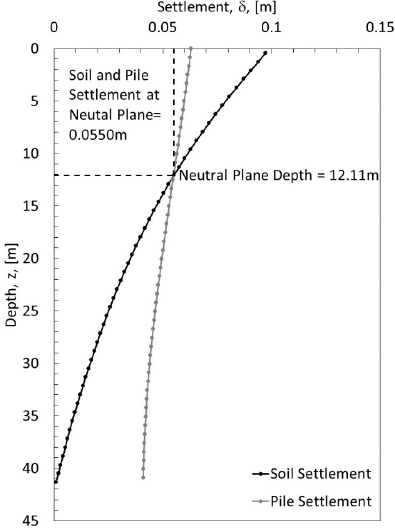 Calculated neutral plane location and settlement amount as obtained from soil settlement-pile settlement intersection