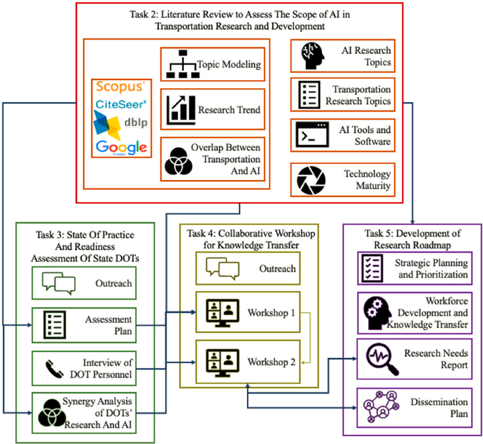 Project task outline