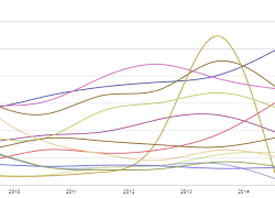 Vulnerability Type Change by Year