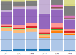 Relative Vulnerability Type Totals By Year