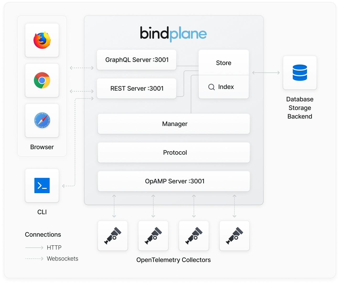 BindPlane OP Architecture Diagram