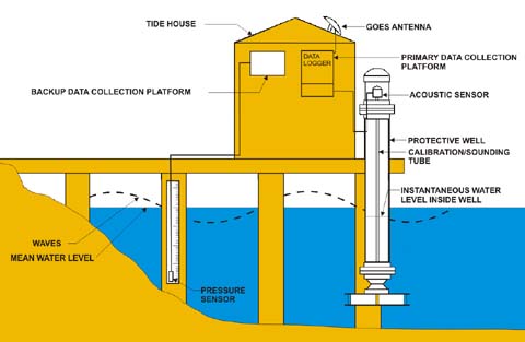 Modern tide house diagram