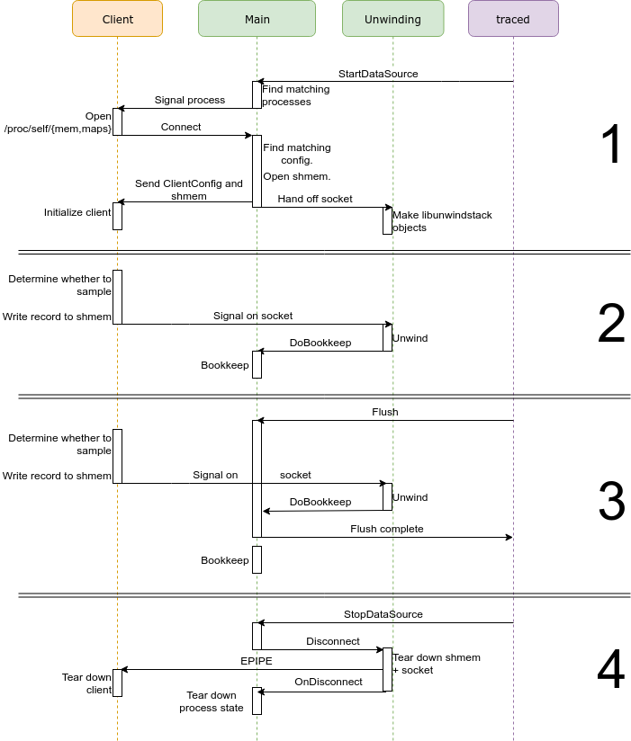 shared memory sequence diagram