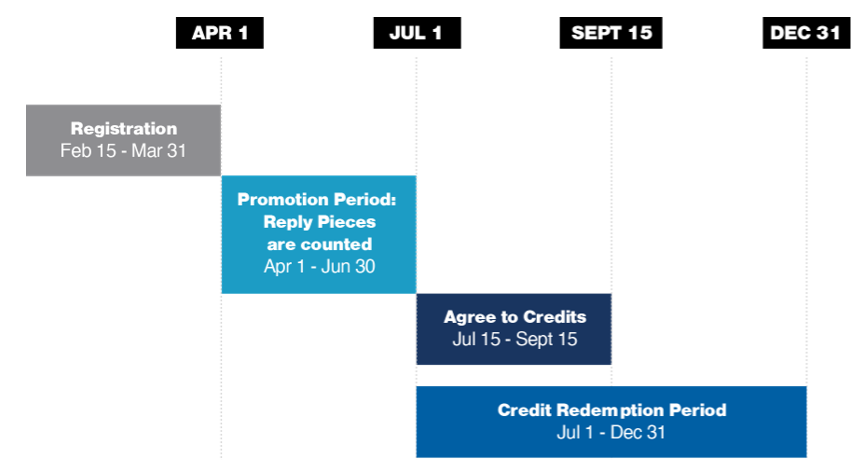 Image showing a timetable of the 2022 Earned Value Promotion. Registration February 15th, 2022 - March 31st, 2022. Promotion Period April 1st, 2022 - June 30th, 2022.