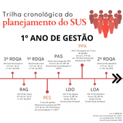 Trilha cronológica planejamento SUS 1