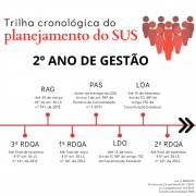 Trilha cronológica planejamento SUS 2