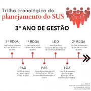 Trilha cronológica planejamento SUS 3