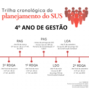 Trilha cronológica planejamento SUS 4