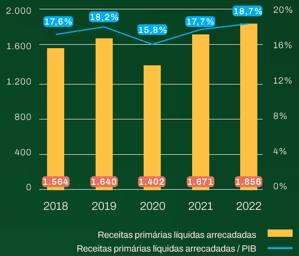 Gráfico de receitas primárias