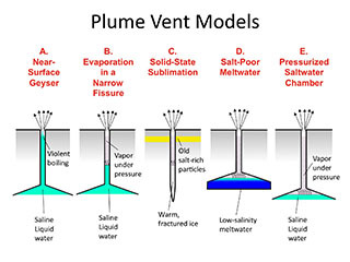 Plume Vent Models