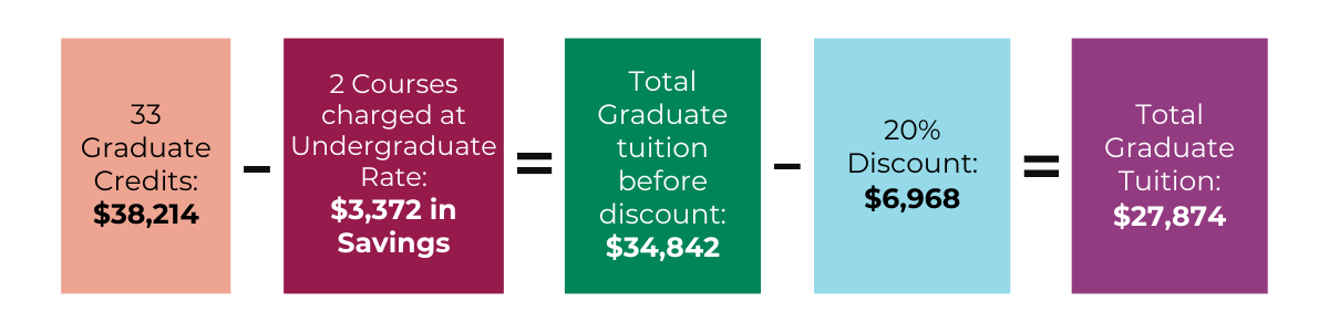 Infographic displaying potential costs and savings of Accelerated Master's Programs - Tulane SoPA