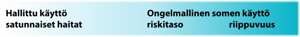 Hallittu käyttö jonka alla lukee satunnaiset haitat. Ongelmallinen somen käyttä, jonka alla lukee riskitaso ja riippuvuus.