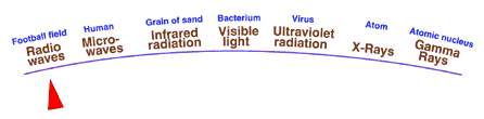 Radio waves register low on the energy meter