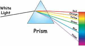 Visible light contains all the colors we can see.