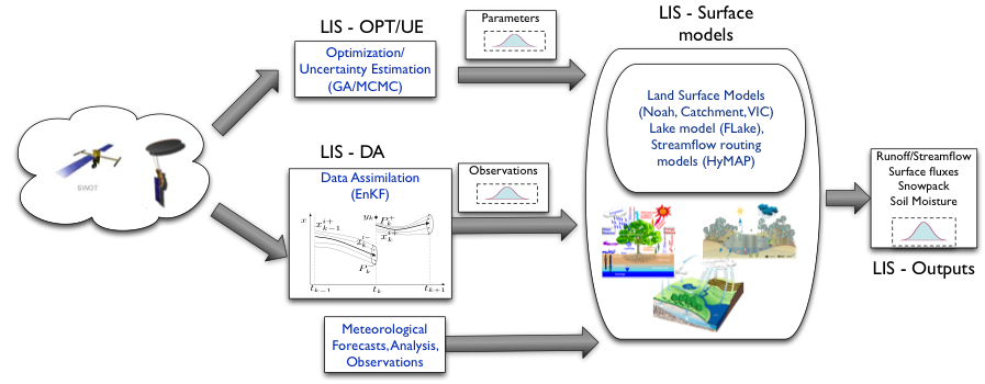 Example of coastal and estuarine model implementations