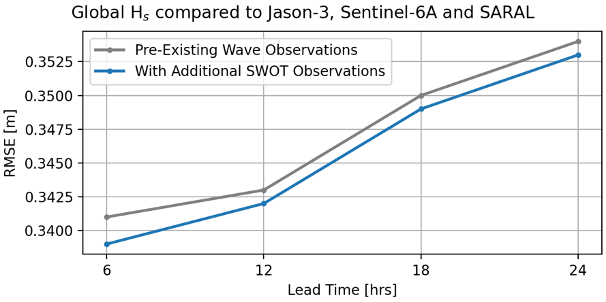 Preliminary results from assimilation of SWOT nadir altimeter Hs observations.