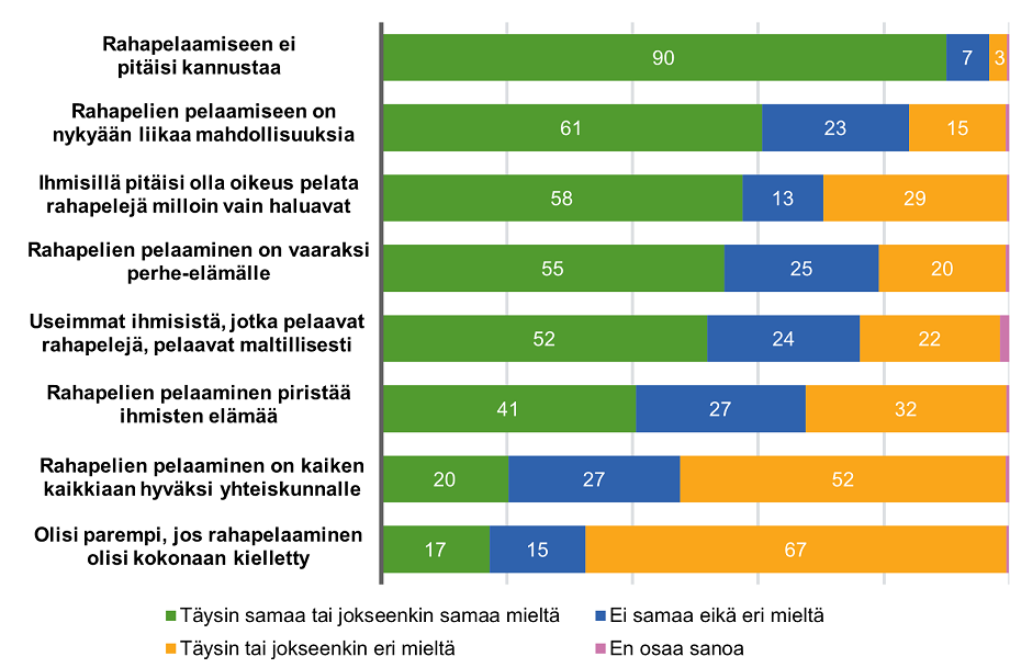 Tilastokuvaaja, päähavainnot kerrottu sivun tekstissä. Tarkat luvut löytyvät tilastoraportista, johon linkki sivun lopussa..