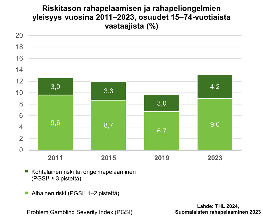 Riskitason rahapelaamisen ja rahapeliongelmien yleisyys vuosina 2011–2023, osuudet 15–74-vuotiaista vastaajista (%). Problem Gambling Severity Index (PGSI).  Alhaisen riskin taso: 2011 9,6; 2015 8,7; 2019 6,7; 2023 9.  Kohtalaisen riskin taso tai ongelmapelaaminen: 2011 3; 2015 3,3; 2019 3; 2023 4,2.